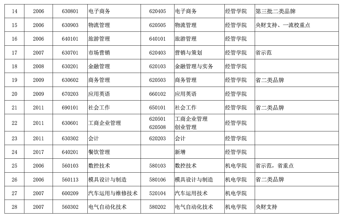 中山职业技术学院重点专业名单有哪些？