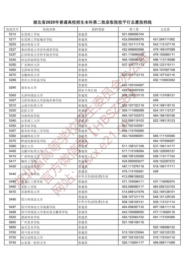 2020年湖北二本投档分数线【理科-文科】