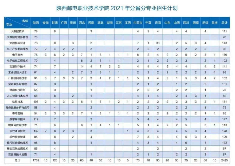 2021陕西邮电职业技术学院招生计划-各专业招生人数是多少