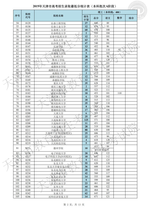 2019年天津本科A段录取分数线（理科）