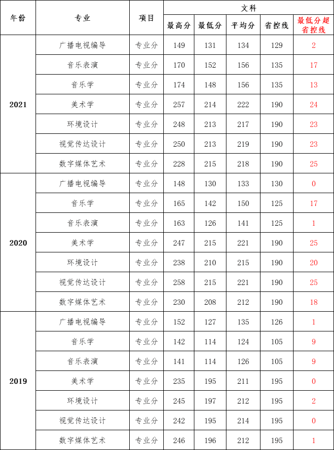 2021信阳学院艺术类录取分数线汇总（含2019-2020历年）