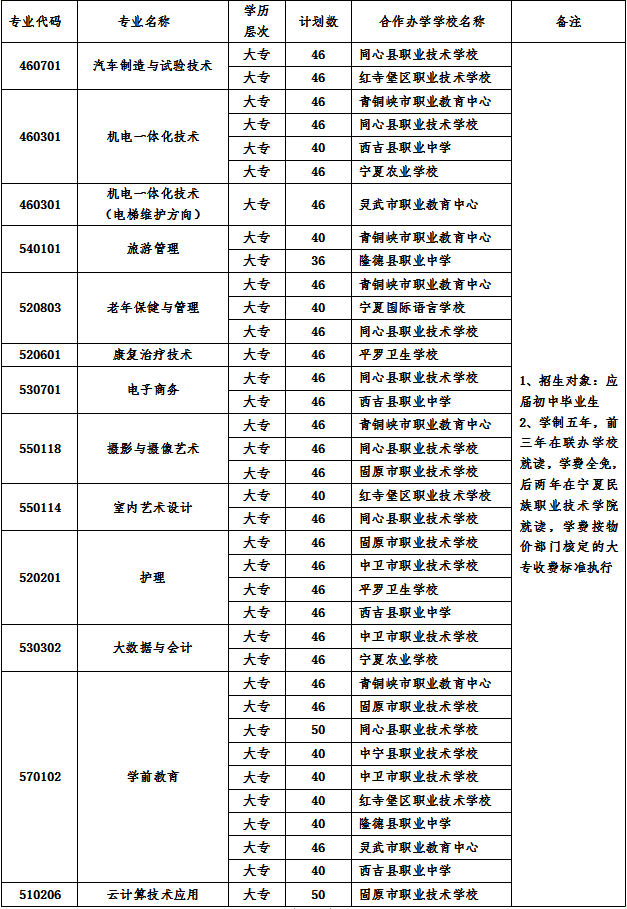 2021宁夏民族职业技术学院招生计划-各专业招生人数是多少