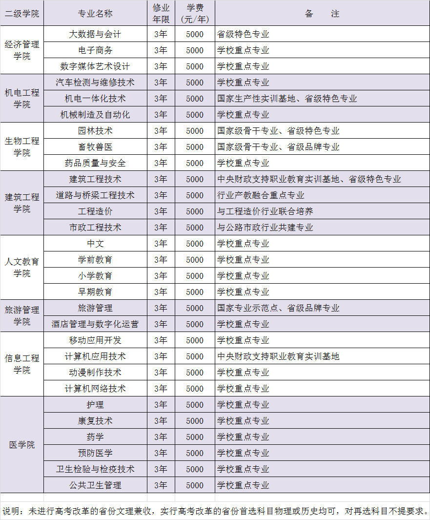 恩施职业技术学院有哪些专业？