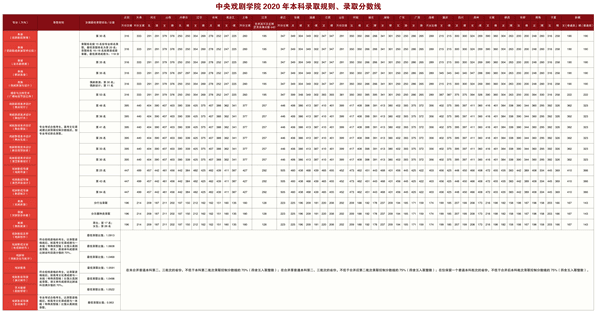 2021中央戏剧学院艺术类录取分数线汇总（含2019-2020历年）