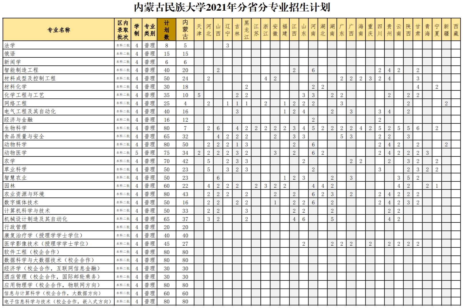 2021年内蒙古民族大学招生计划-各专业招生人数是多少