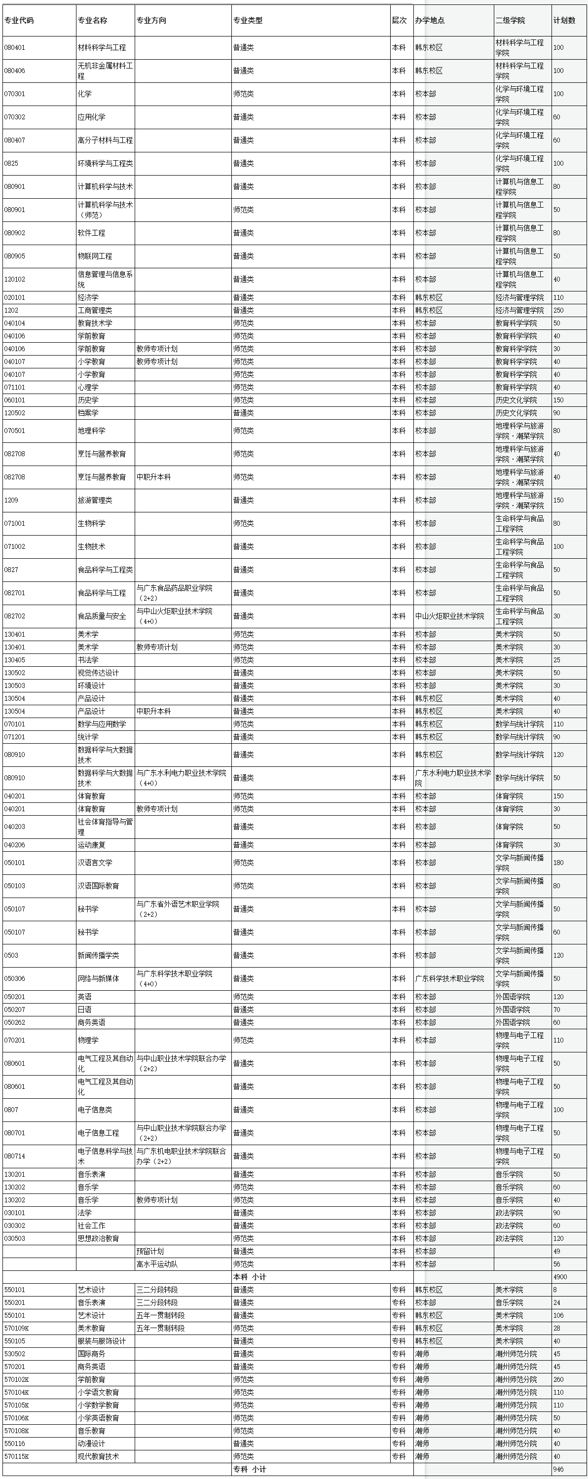 2021韩山师范学院招生计划-各专业招生人数是多少