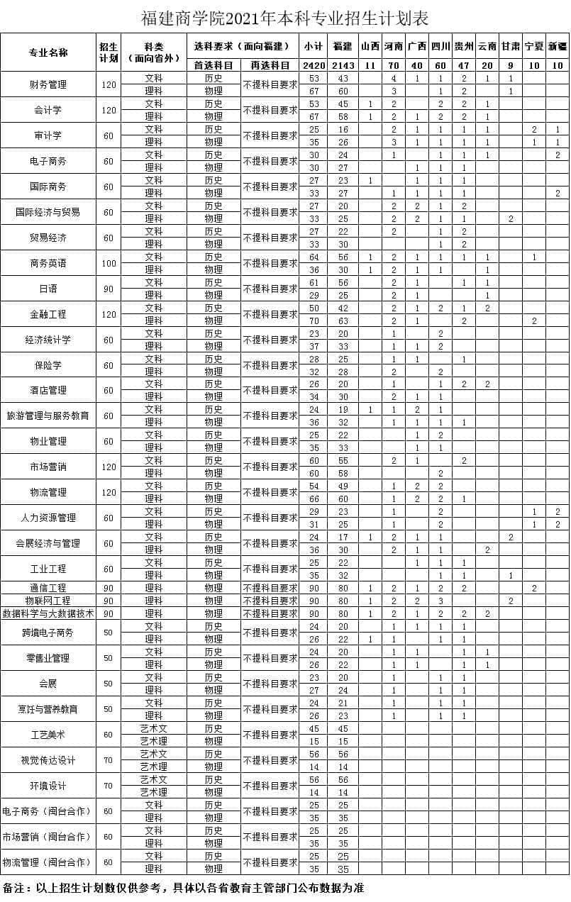 2021福建商学院招生计划-各专业招生人数是多少