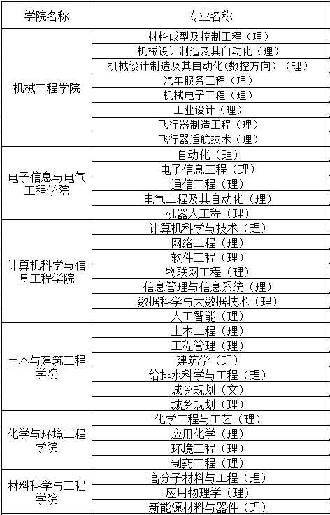 安阳工学院有哪些专业？