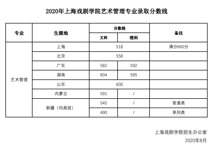 2021上海戏剧学院艺术类录取分数线汇总（含2019-2020历年）