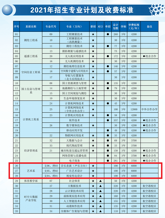 2021年河南测绘职业学院艺术类招生计划