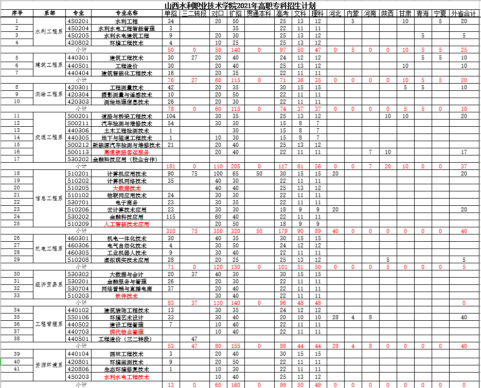 2021山西水利职业技术学院招生计划-各专业招生人数是多少