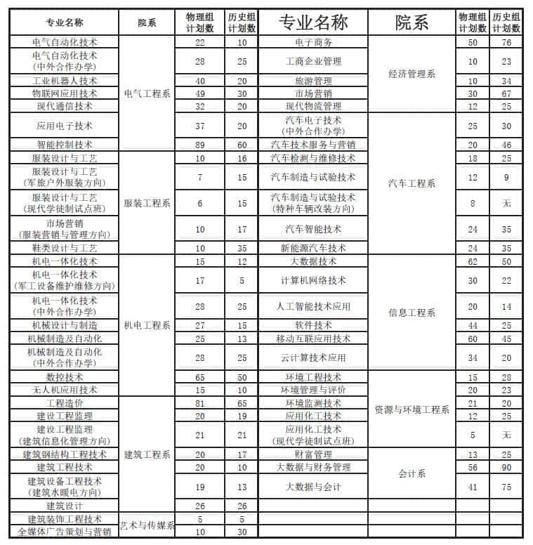 2021年河北科技工程职业技术大学招生计划-各专业招生人数是多少