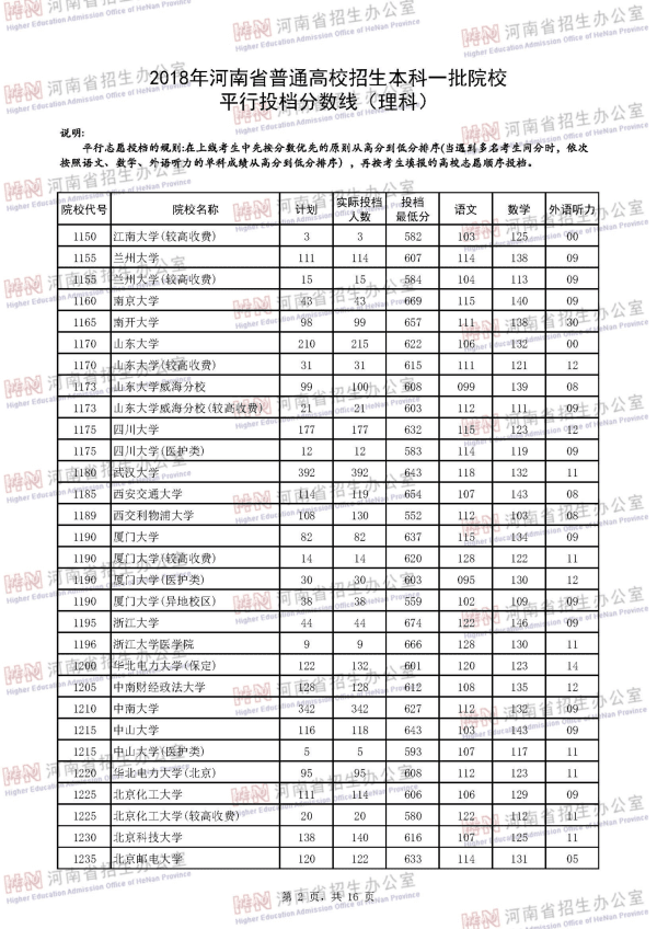 2018河南一本投档线（理科）