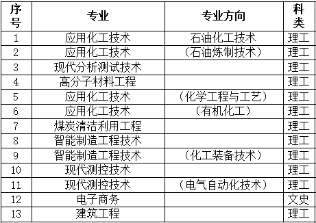 兰州石化职业技术学院有哪些专业？