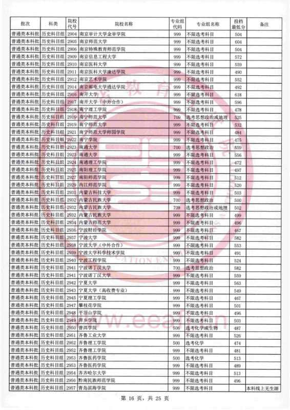 2021福建本科投档分数线【历史+物理】