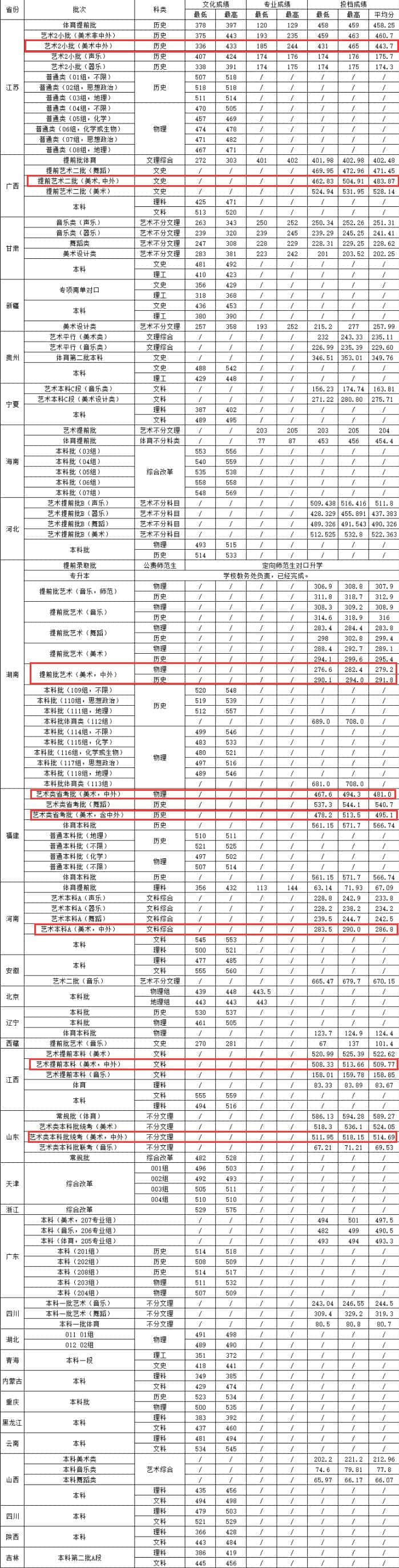 2021湖南城市学院中外合作办学分数线（含2019-2020历年）