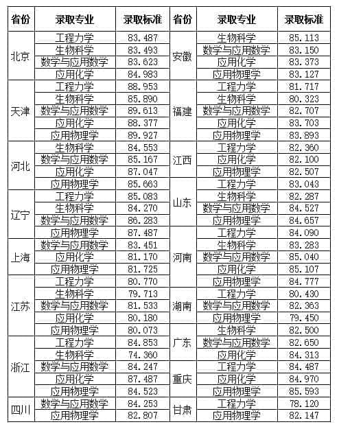 2020-2021年天津大学强基计划录取分数线汇总