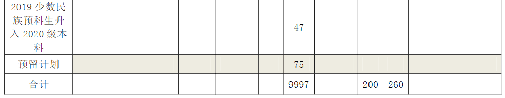 2021年河南师范大学招生计划-各专业招生人数是多少