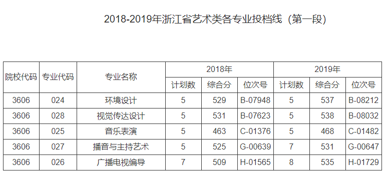 2021南昌交通学院艺术类录取分数线汇总（含2019-2020历年）