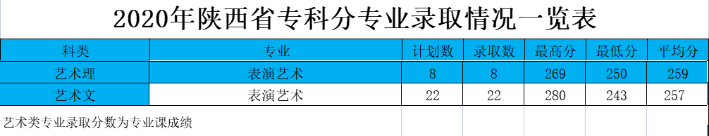 2021西安航空学院艺术类录取分数线汇总（含2019-2020历年）