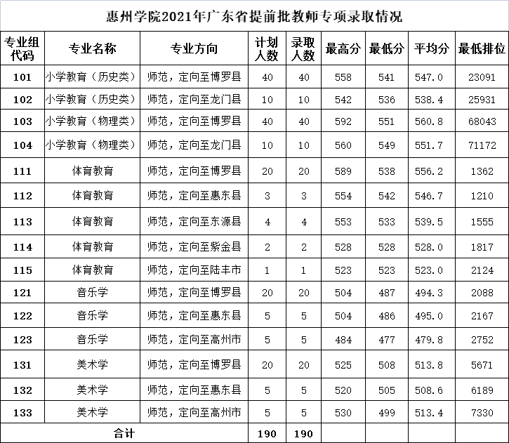 惠州学院是几本_是一本还是二本大学？