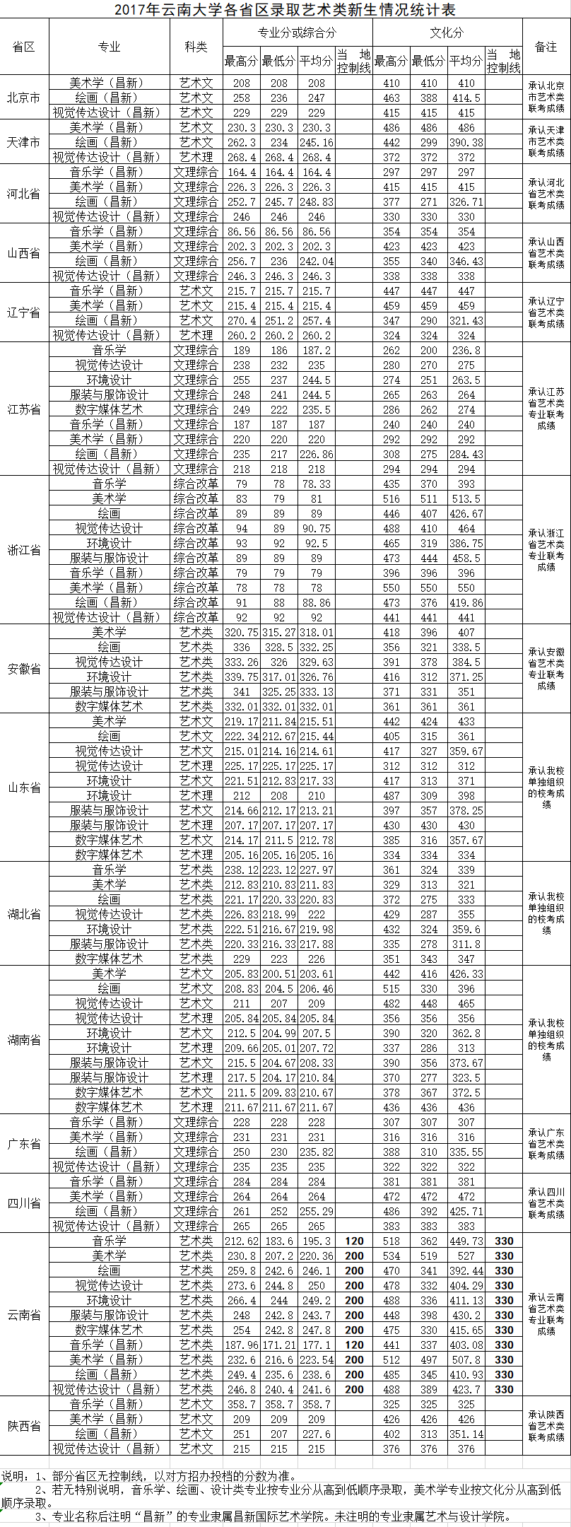 2021云南大学艺术类录取分数线汇总（含2019-2020历年）