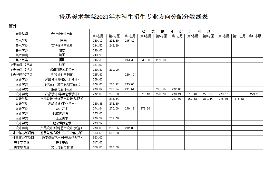 2021鲁迅美术学院艺术类录取分数线（含2019-2020历年）