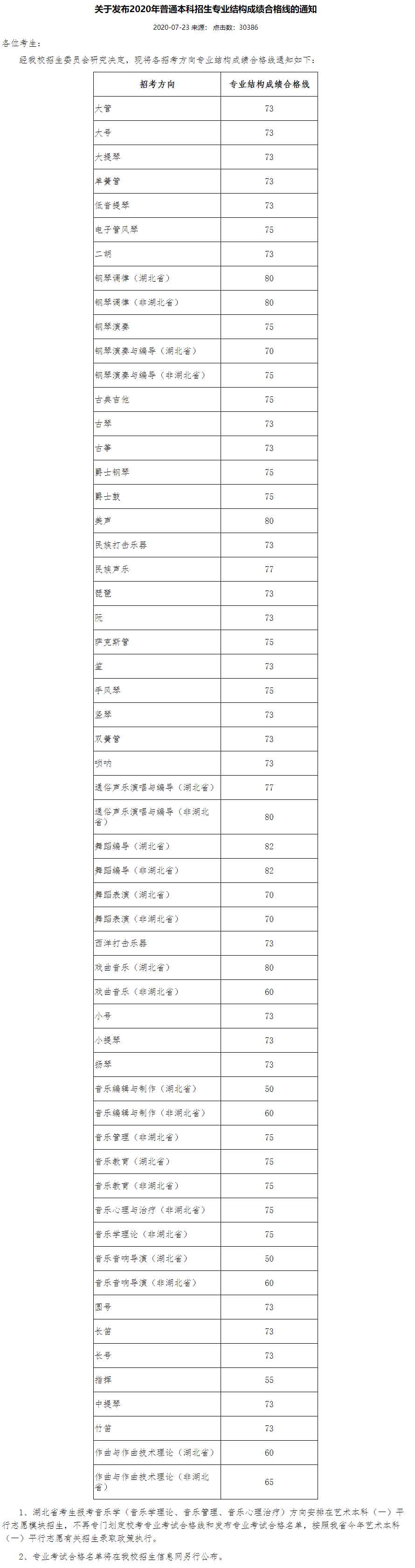 2021武汉音乐学院艺术类录取分数线汇总（含2019-2020历年）