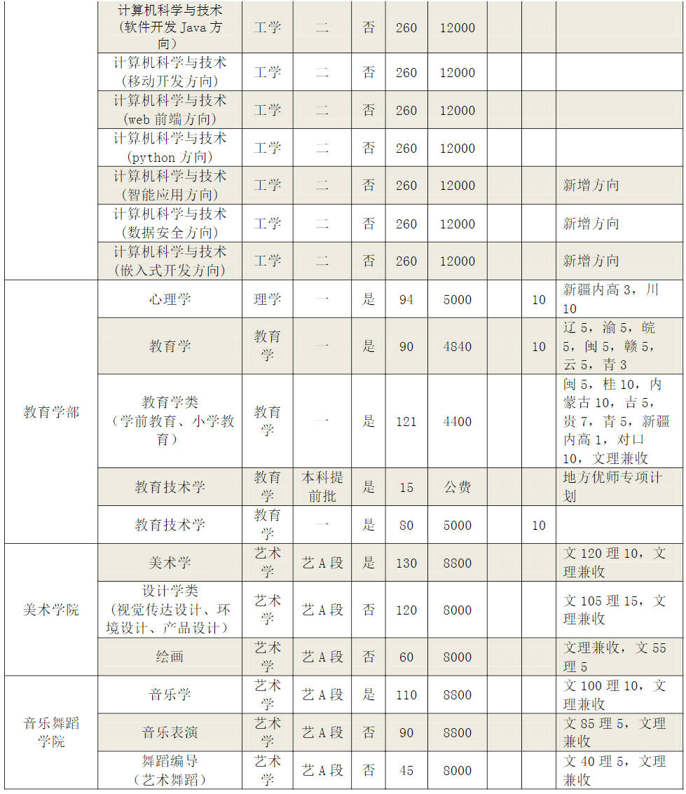 2021年河南师范大学招生计划-各专业招生人数是多少