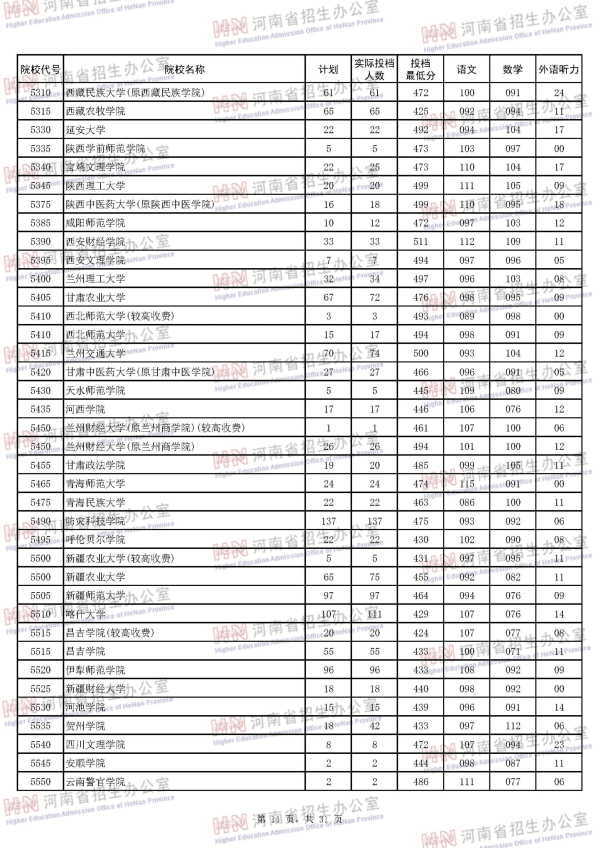 2018河南二本投档线（理科）