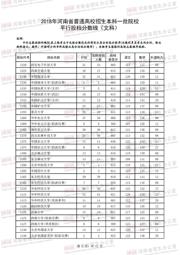 2018河南一本投档线（文科）