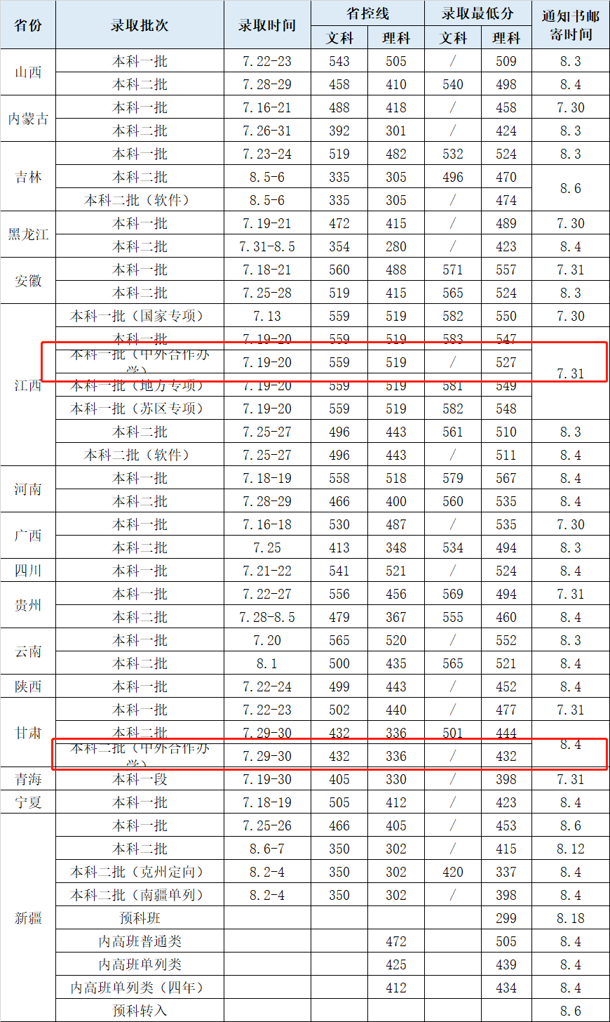 2021华东交通大学中外合作办学分数线（含2019-2020历年）