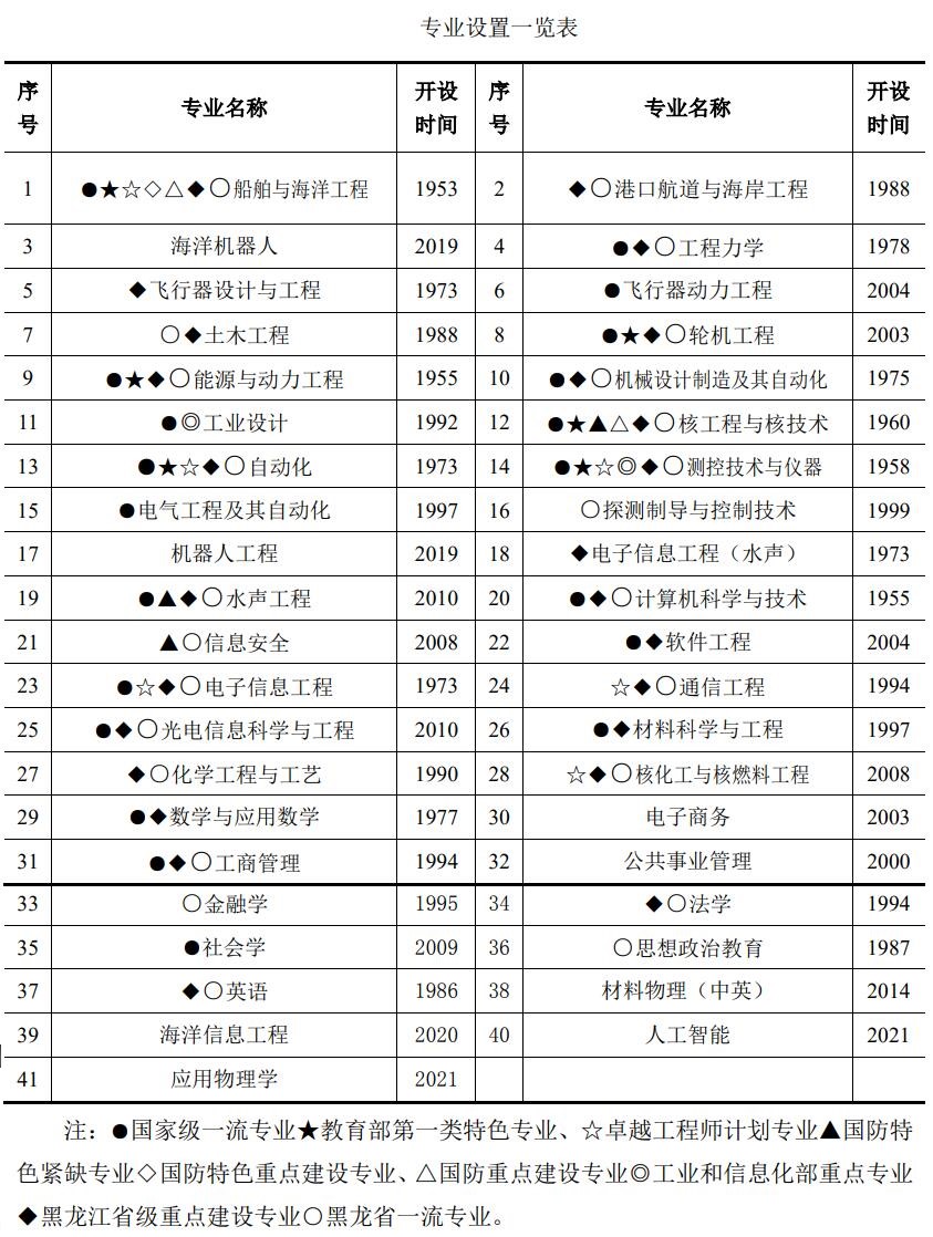 哈尔滨工程大学有哪些专业？