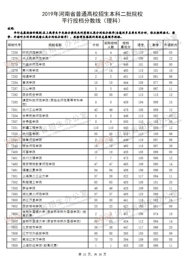 2019河南二本投档线（理科）