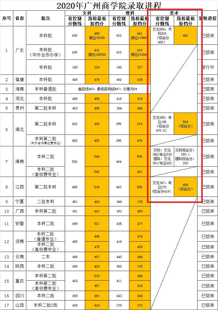 2021广州商学院艺术类录取分数线汇总（含2019-2020历年）