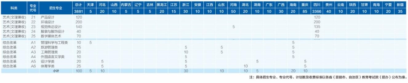 2021年成都银杏酒店管理学院艺术类招生计划