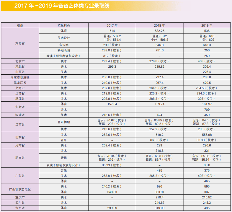 2021江汉大学艺术类录取分数线汇总（含2019-2020历年）