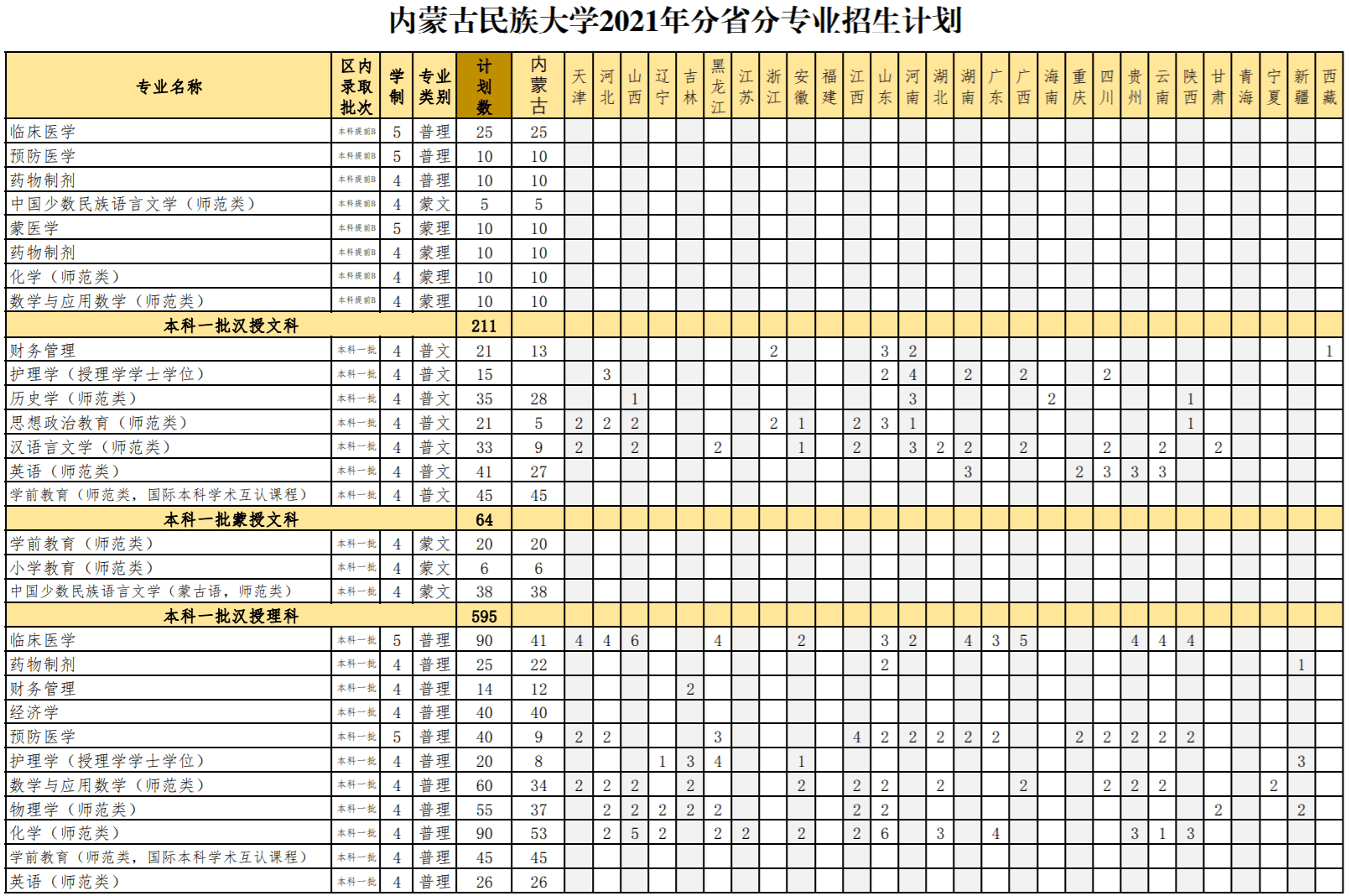 2021年内蒙古民族大学招生计划-各专业招生人数是多少