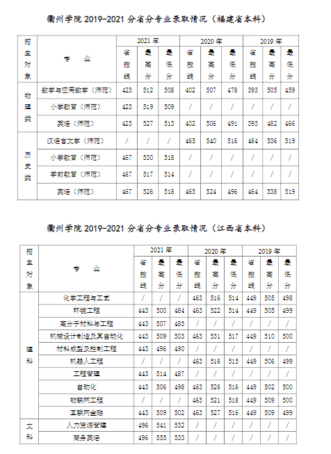 衢州学院是几本_是一本还是二本大学？