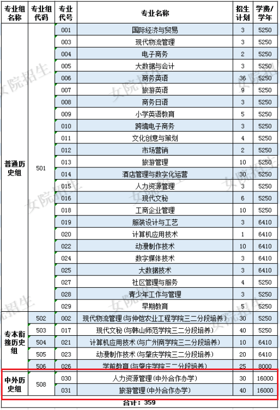 2021年广东女子职业技术学院中外合作办学招生计划-各专业招生人数是多少