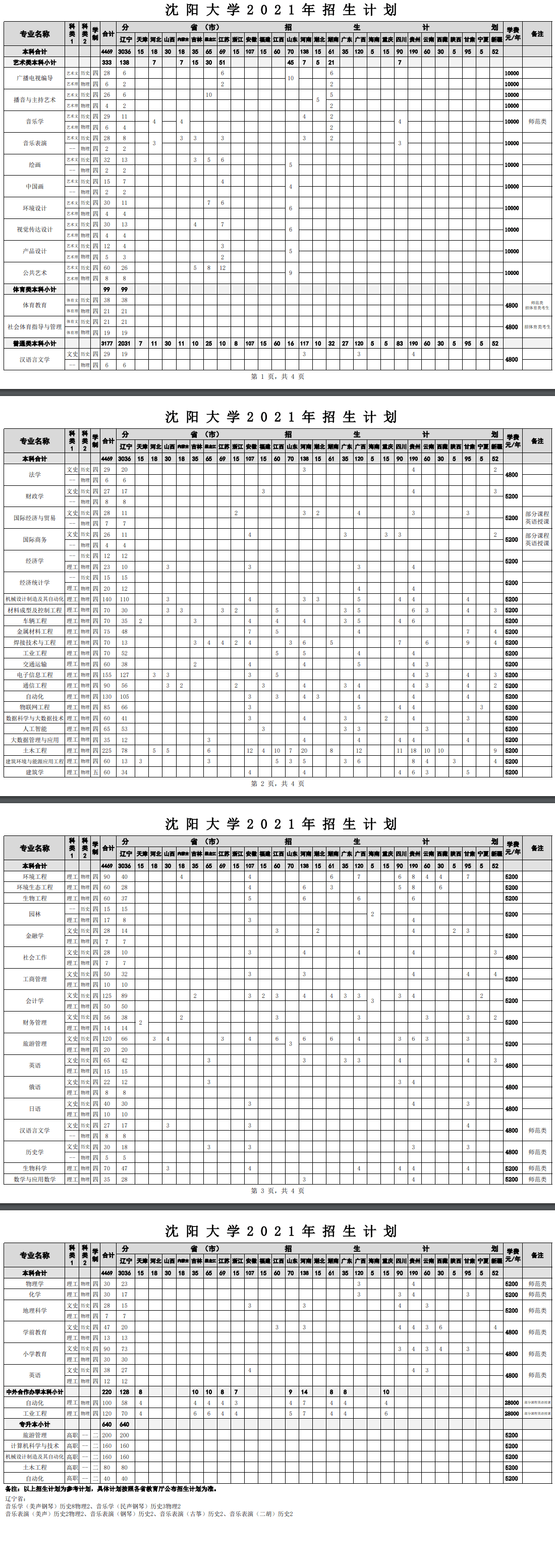 2021年沈阳大学招生计划-各专业招生人数是多少