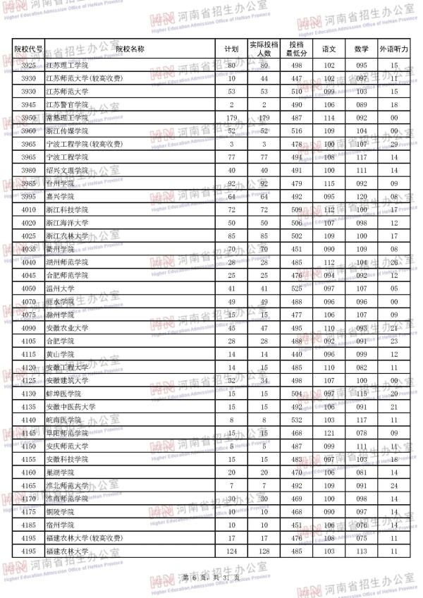 2018河南二本投档线（理科）