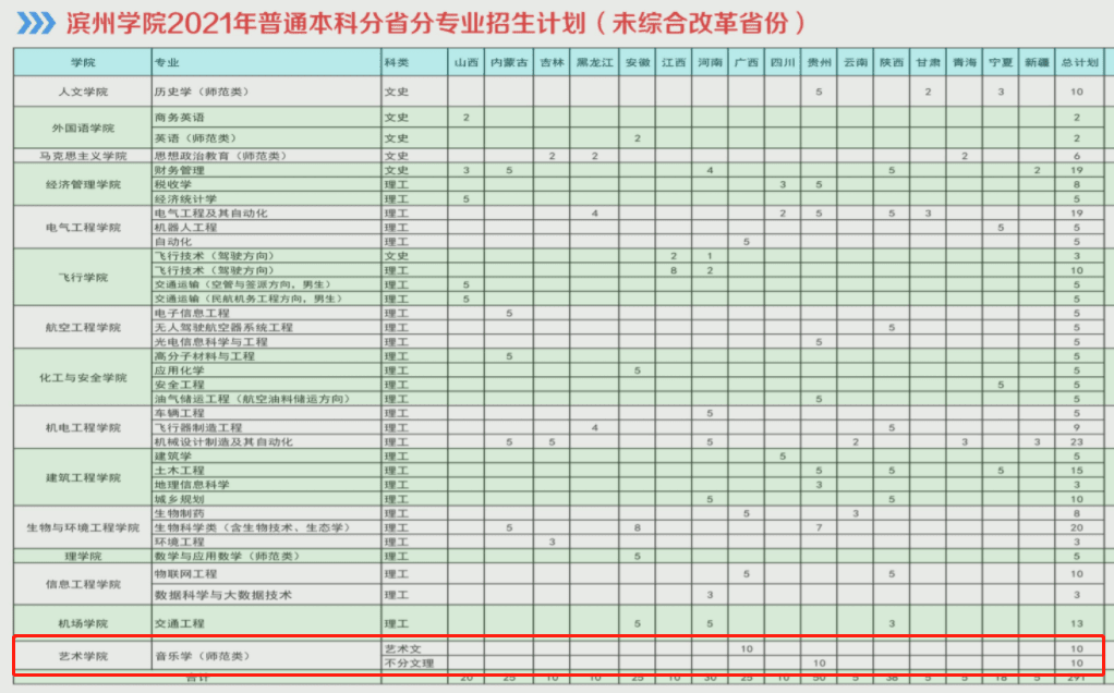 2021年滨州学院艺术类招生计划