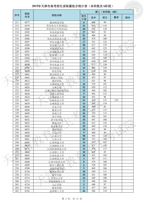 2019年天津本科A段录取分数线（理科）