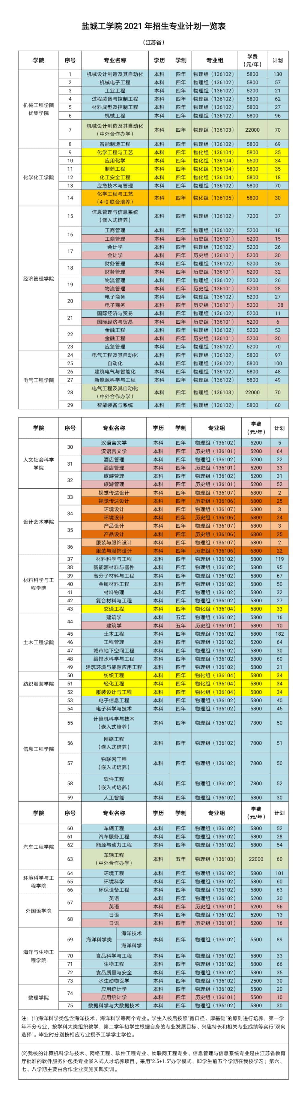 2021年盐城工学院招生计划-各专业招生人数是多少