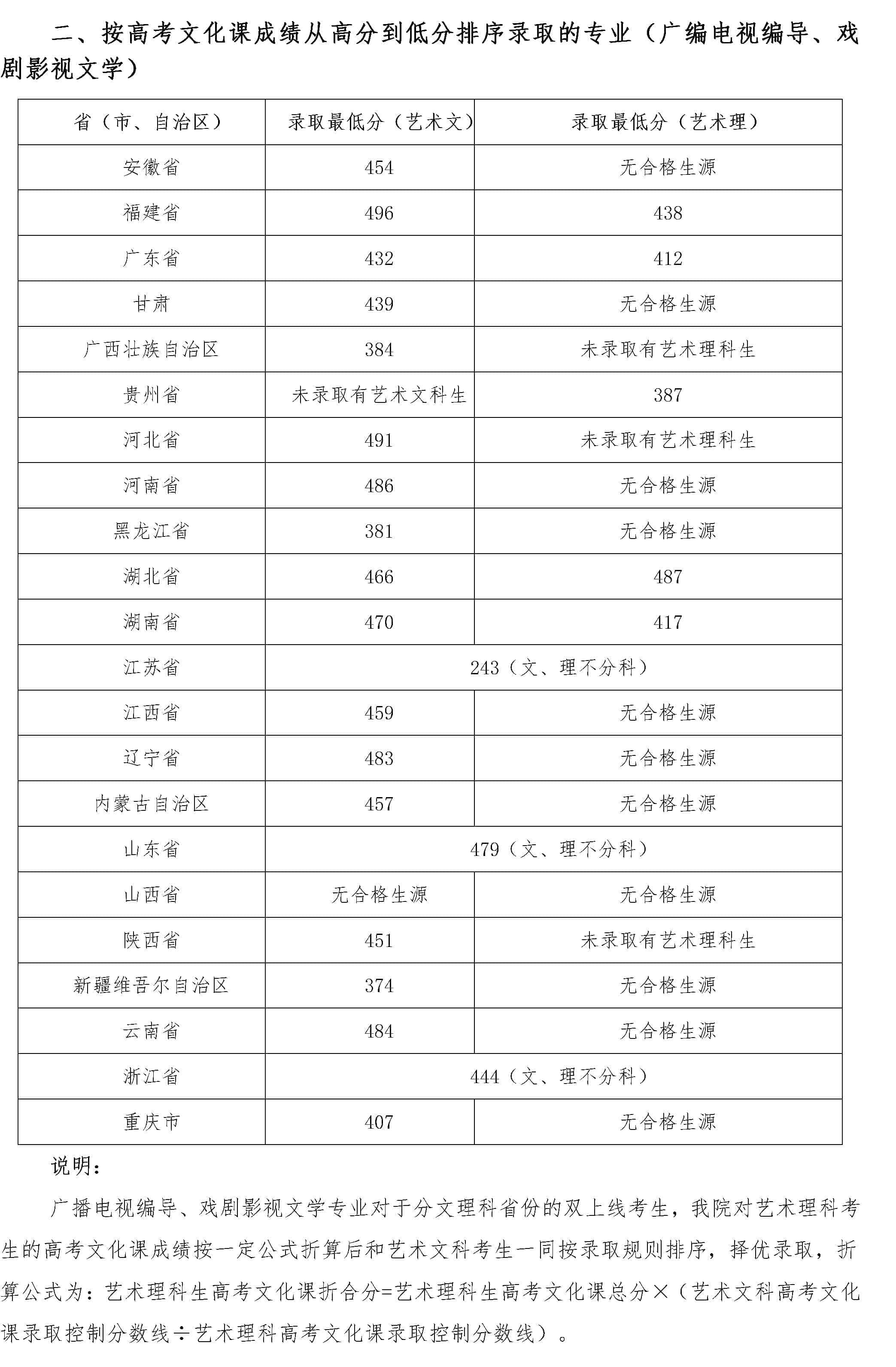 2020四川音乐学院艺术类录取分数线是多少-各专业分数线