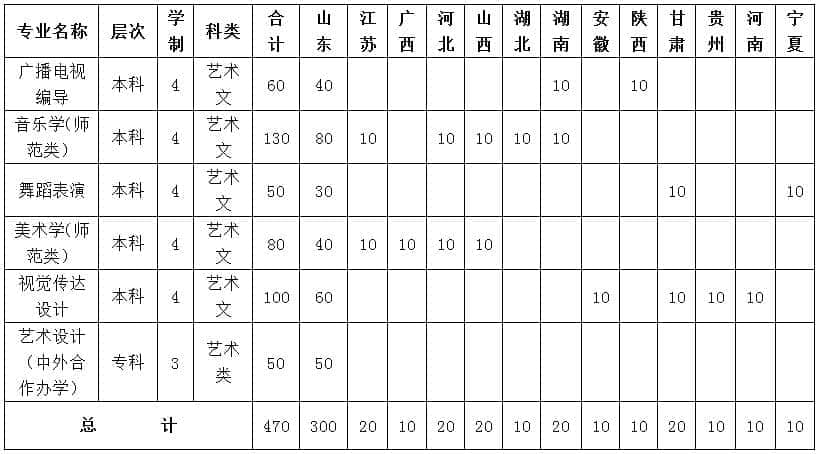 2020鲁东大学艺术类专业招生简章