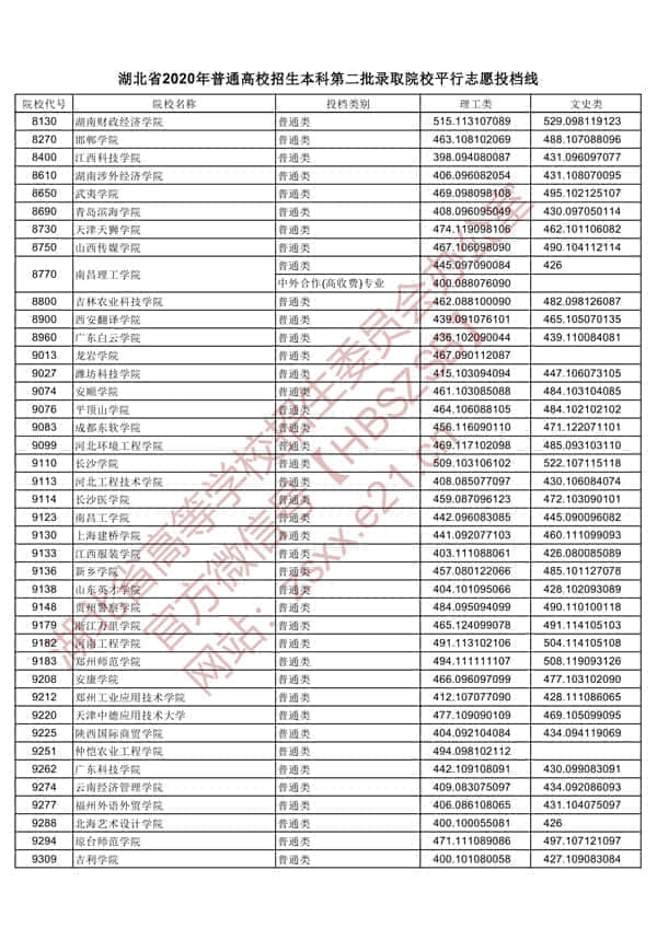 2020年湖北二本投档分数线【理科-文科】