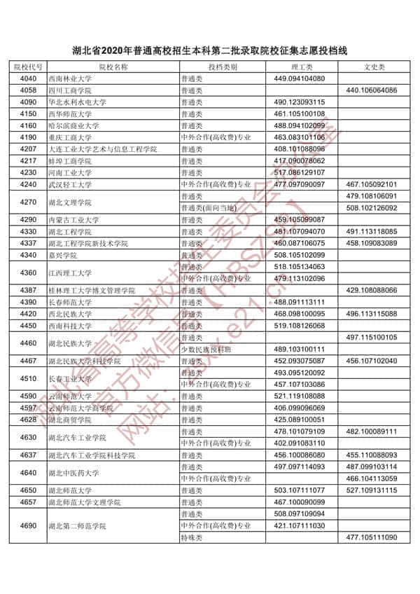 2020年湖北二本投档分数线【理科-文科】