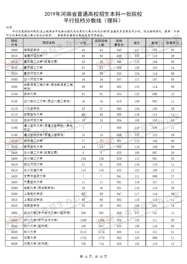 2019河南一本投档线（理科）